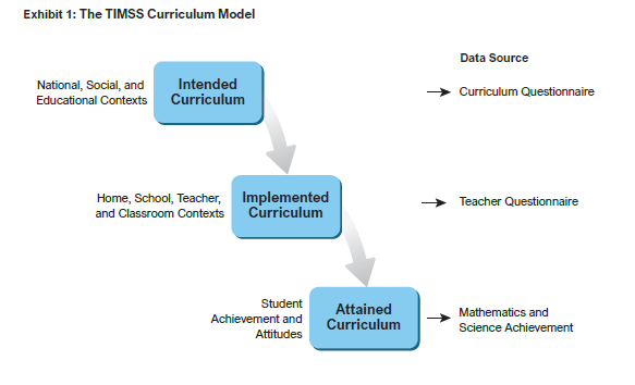 Image displaying TIMSS Curriculum Model and the differences between Intended Curriculum, Implemented Curriculum, and Attained Curriculum.