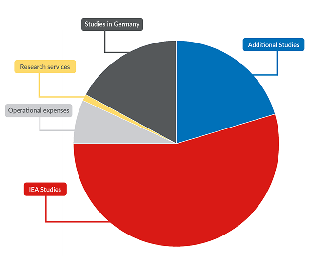Overview of IEA activities